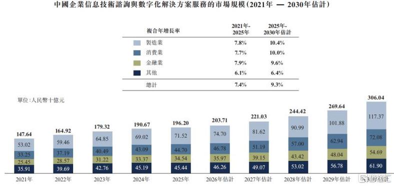 中国企业信息技术咨询与数字化解决方案服务市场规模 基于招股书的分析